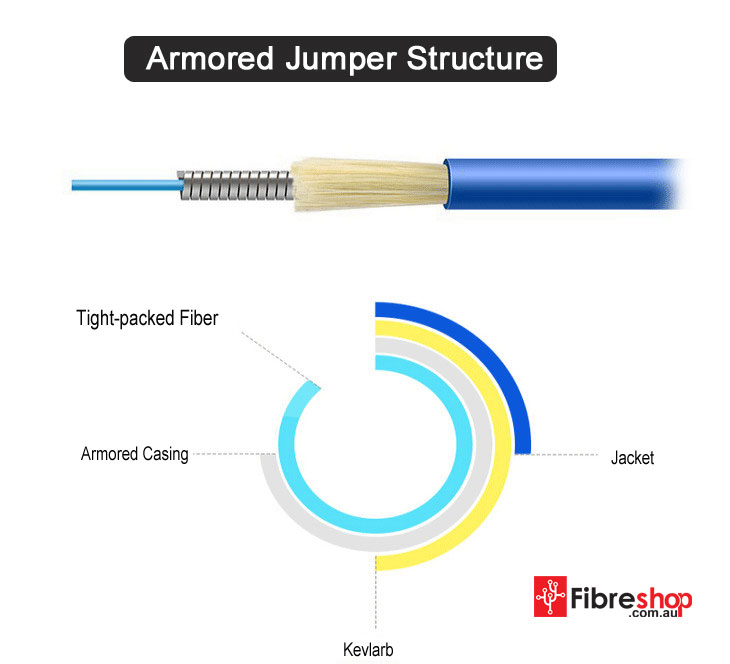 Armored Fibre Optic Cable Structure. Fibreshop OM3 Patch Leads
