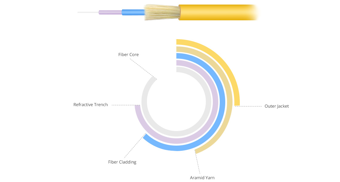 Industry Standard Fibre Optic Cable - The fibre optic cable has industry standard flammability rating PVC jacket and duplex fibre connector which meets EIA/TIA 604-2 for high speed cabling networks.