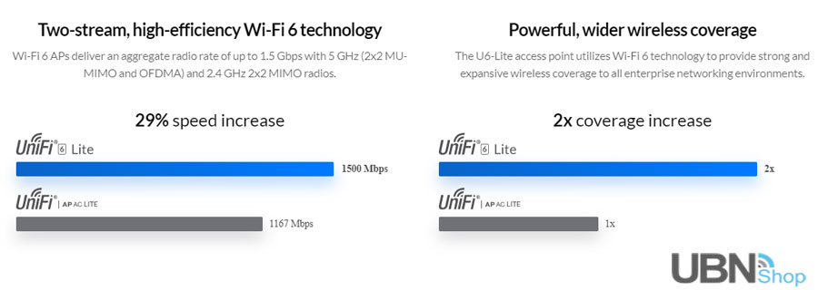 UniFi WiFi6 Improved Performance